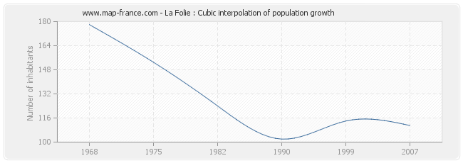 La Folie : Cubic interpolation of population growth